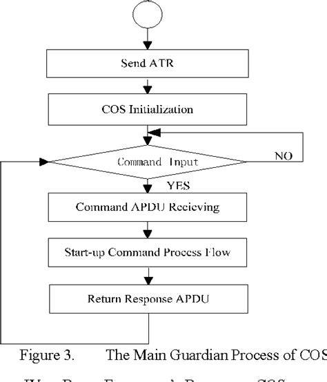 cos smart card|Design and implementation of Smart Card COS .